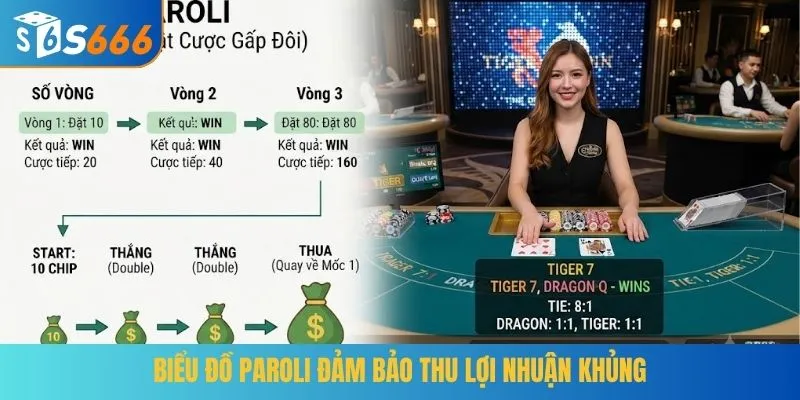 Biểu đồ Paroli đảm bảo thu lợi nhuận khủng